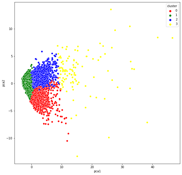 image from Project 4 : Bank Customer Segmentation